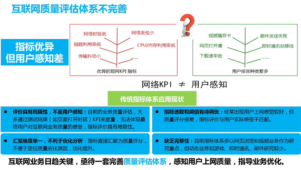 現有互聯網質量監測體系不完善！